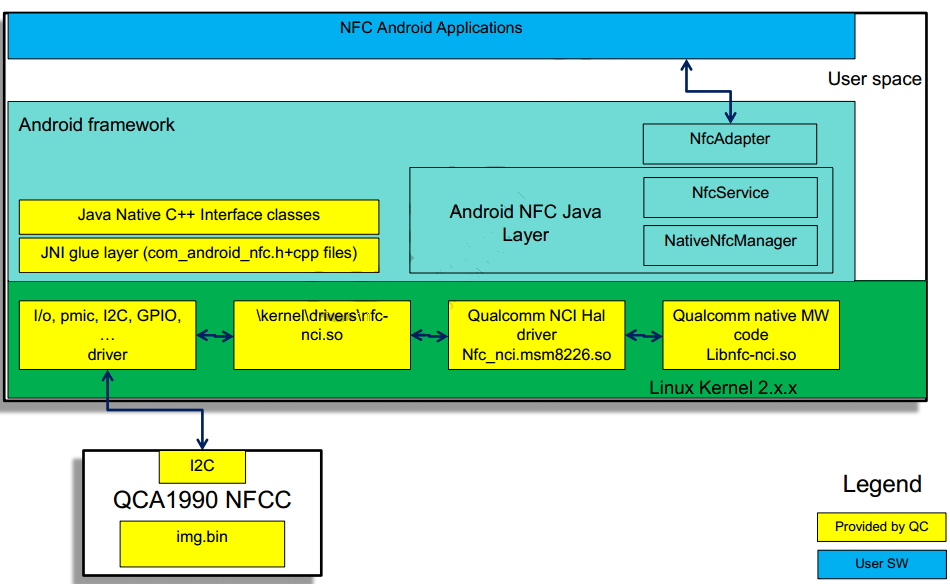米6体育智能卡/RFID Android NFC基础