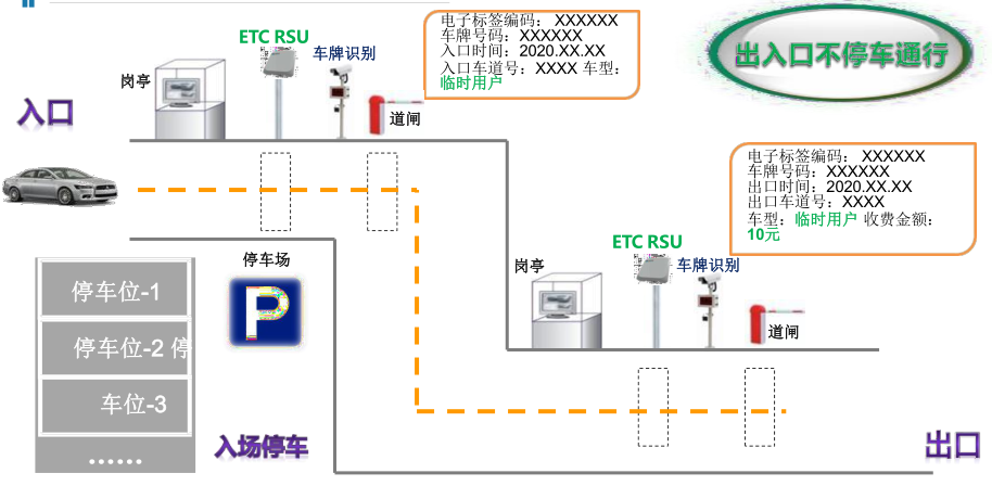 米6体育智能卡/RFID ETC停车场解决方案及接入模式