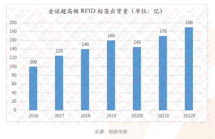 米6体育智能卡 RFID报告之超高频篇 - 百亿级超高频RIFD市场，有哪些后浪应用在推动