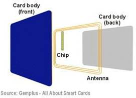 米6体育智能卡 RFID概述--RFID读写设备基本介绍